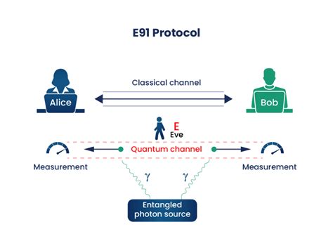 Working of Post-Quantum Cryptography | Encryption Consulting