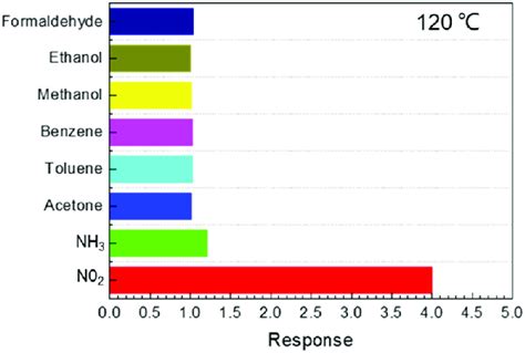 The Selectivity Of The Au SnS 2 0 5 Based Sensor To 4 Ppm NO 2 And