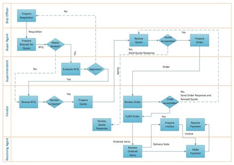 Business Process Modeling Template In Process Flow Chart