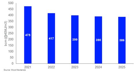 Three Key Takeaways From Europe Gas And Power Markets Short Term Outlook Q3 2023 Wood Mackenzie