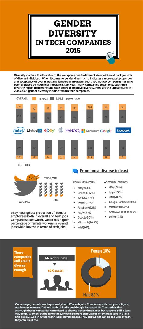 Gender Diversity In Tech Companies 2015 Ladies Codeplay