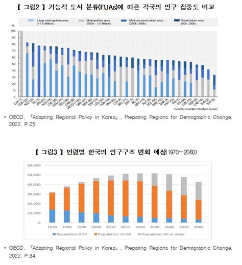 Oecd