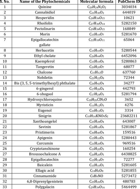 List of various phytochemicals used in this study with their molecular ...