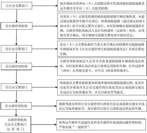 交通联合治超执法流程图word文档在线阅读与下载无忧文档