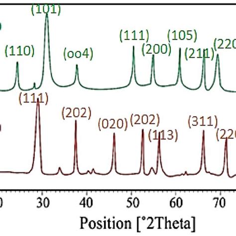 Xrd Patterns Of Cu And Zn Mof Samples Synthesized By Uarm Method