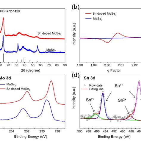 A XRD Patterns Of MoSe 2 C NFMs And Sn Doped MoSe 2 C NFMs B EPR