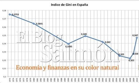 El índice De Gini En España A Nivel De 1995 Y Aumentando Las Desigualdades