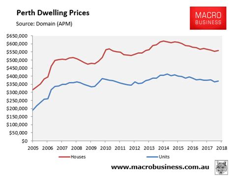 Is Perths Housing Market In Recovery Macrobusiness