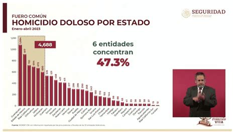 Seis Estados Concentran El De Homicidios Dolosos En El Pa S