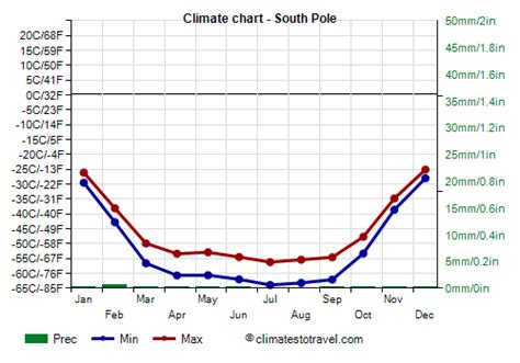 South Pole climate: weather by month, temperature, rain - Climates to Travel