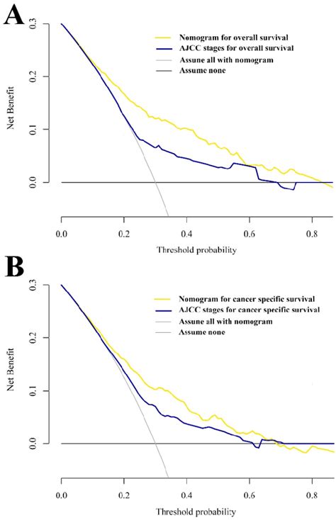 Decision Curve Analysis Of Nomograms And Ajcc Staging System For Download Scientific Diagram