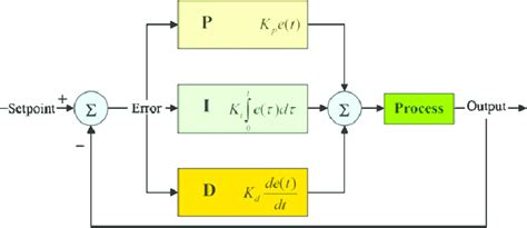 Pid Controller Design