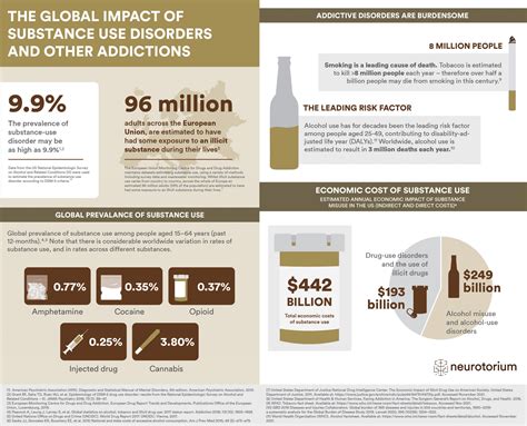 The Global Impact Of Substance Use Disorders And Other Addictions