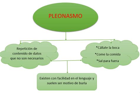 ¿qué Es Pleonasmo Usos Y 15 Ejemplos ⭐ Escuela De Letras