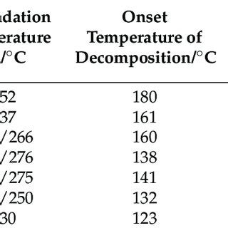 Thermogravimetric Analysis Of Silk Cellulose Acetate Films A