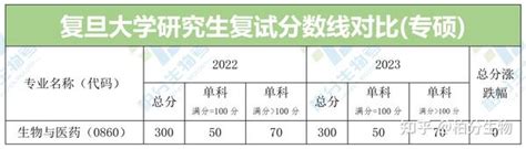 复旦大学 2023年生物考研复试分数线对比 知乎