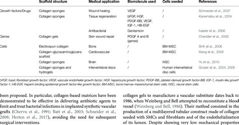 Collagen Based Drug Delivery Systems Download Scientific Diagram