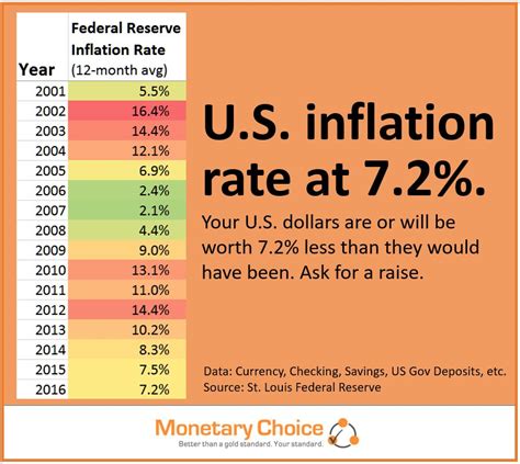 Inflation at 7.2 percent – Monetary Choice