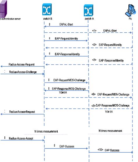 AUTHENTICATION PROCESS | Download Scientific Diagram