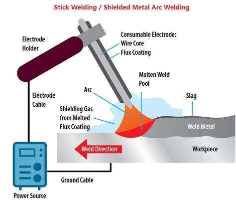 What Is Shielded Metal Arc Welding Smaw Leadrp Rapid Prototyping