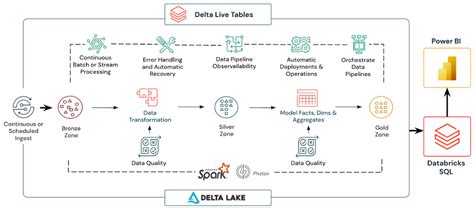 Databricks Delta Live Tables Áp Dụng Các Phương Pháp Hay Nhất Về Phát