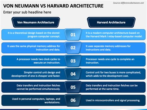 Von Neumann Vs Harvard Architecture PowerPoint and Google Slides Template