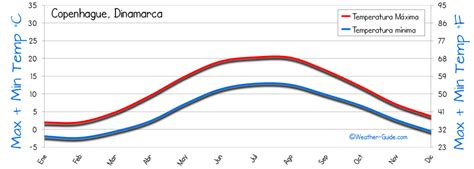 Copenhague Dinamarca Clima