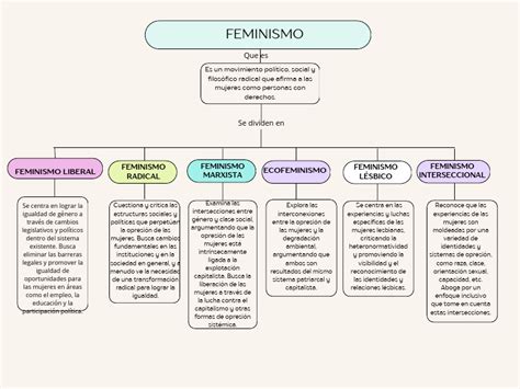 Gráfica Mapa Conceptual Proyecto Moderno Colores Pastel Pdf