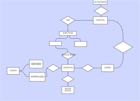 Blood Donation Management System Project In Dbms Er Diagram