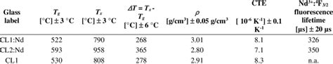 Glass Transition Temperature Tg Crystallization Temperature Tx Download Table