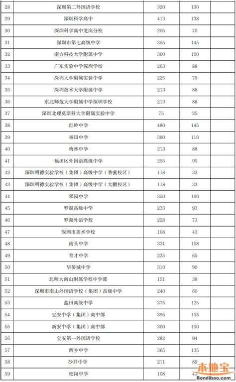 2023年深圳中考招生计划出炉（含指标生） 深圳本地宝