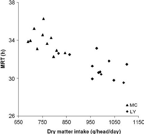 The Relationship Between Total Tract Mean Retention Time MRT And Dry