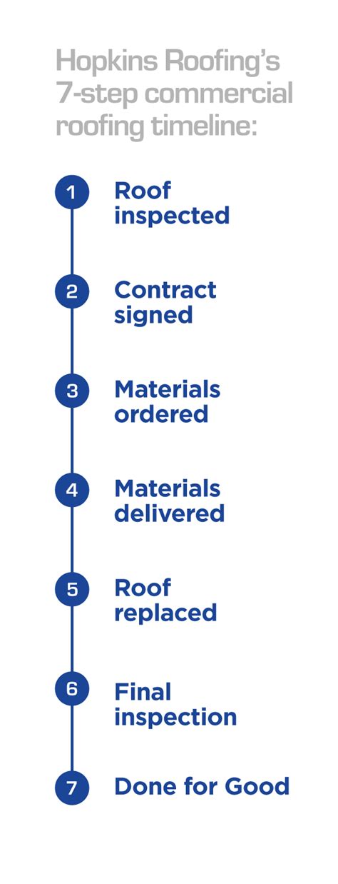 How Long Does Your Commercial Roof Replacement Take Hopkins Roofing