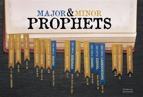 Click To View Full Size Image Prophet Major Prophets Bible Facts