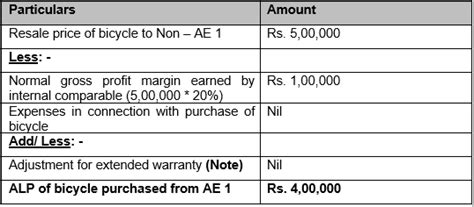 Resale Price Method Transfer Pricing Method Ca Final International Tax