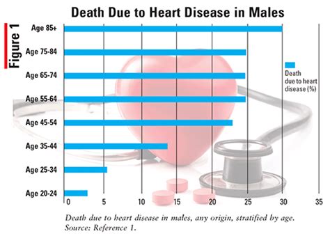 Aspirin And Statins For Primary Cvd Prevention In Men