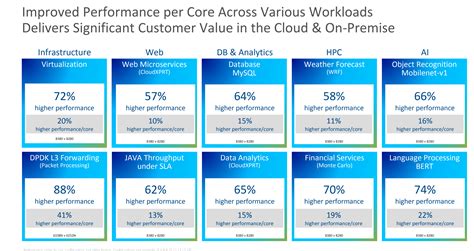 Review: Intel Xeon Platinum 8380 Processor 2P (Ice Lake) - CPU - HEXUS.net - Page 2