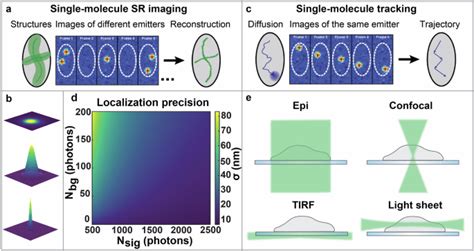 Light Sheet Illumination In Single Molecule Localization Microscopy For