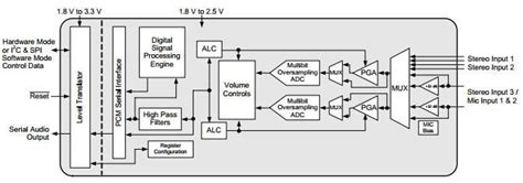 ADC estéreo de baja potencia EEWeb