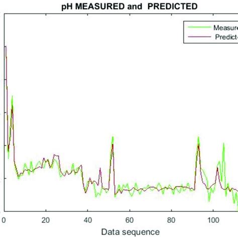 Error Between Measured And Predicted Bod Download Scientific Diagram