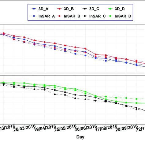 Time Series Comparison For Fdm Model And Insar Subsidence And At