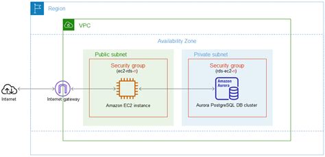 Creating And Connecting To An Aurora Postgresql Db Cluster Amazon Aurora