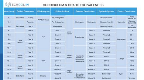 Curriculum Equivalences Grade Equivalences SCHOOL-IN, 58% OFF