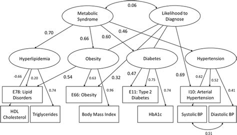 Metabolic Syndrome In Primary Care A Latent Variable Analysis Of