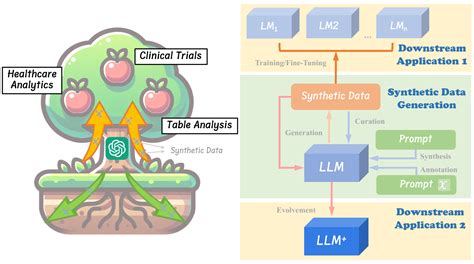 High Level Synthetic Data Generation With Data Set Archetypes Ai