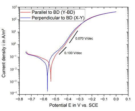 Potentiodynamic Polarization Measurements In Corrected Simulated Body