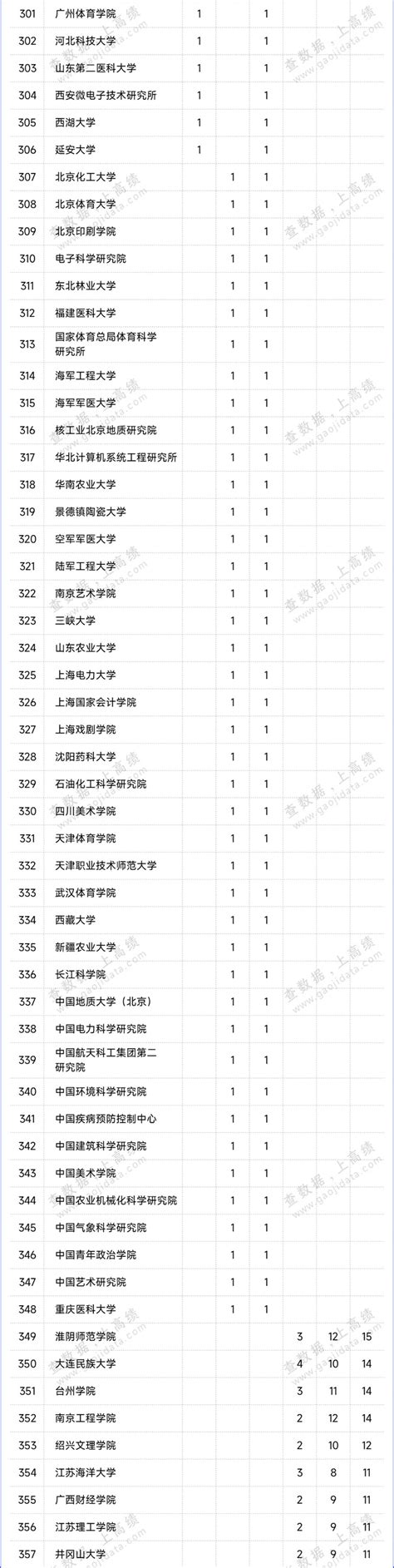 2024高校拟新增硕博学位点统计出炉 —中国教育在线