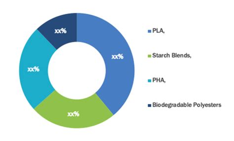 Biodegradable Plastics Market Size Share Growth And Industry Forecast