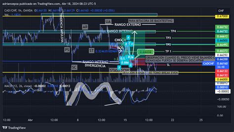 Oanda Cadchf Chart Image By Adriancepza Tradingview