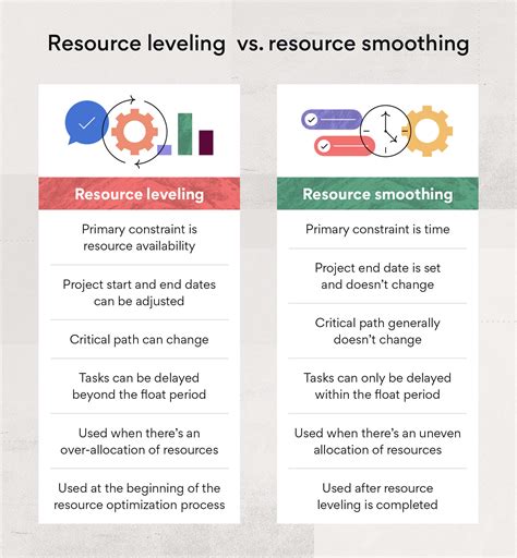 What Is Resource Leveling Techniques And Examples Asana